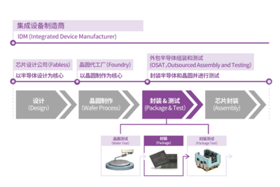 集成電路設計 現(xiàn)代科技的核心基石