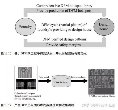 集成電路制造工藝 可制造性設(shè)計
