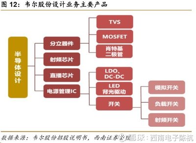 視覺交互芯片的世界巨頭 韋爾股份引領(lǐng)集成電路設(shè)計