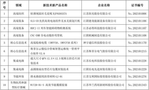 江陰市10項(xiàng)新產(chǎn)品入選第26批省重點(diǎn)推廣目錄，彰顯區(qū)域創(chuàng)新實(shí)力